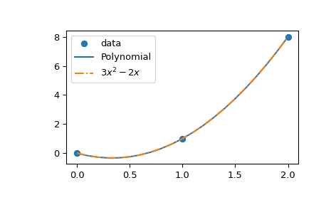 ../../_images/scipy-interpolate-lagrange-1.png