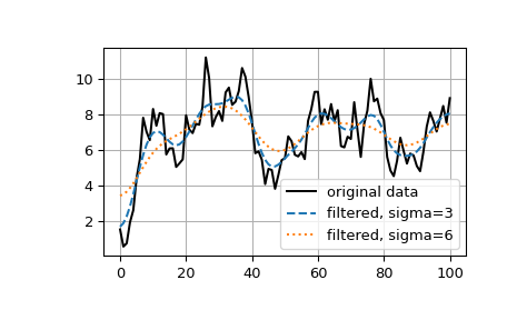 ../../_images/scipy-ndimage-gaussian_filter1d-1.png