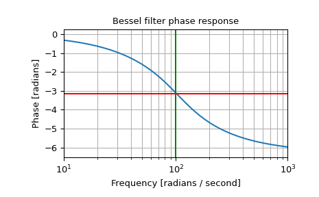 ../../_images/scipy-signal-bessel-1_01_00.png