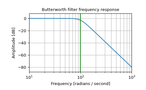 ../../_images/scipy-signal-butter-1_00_00.png