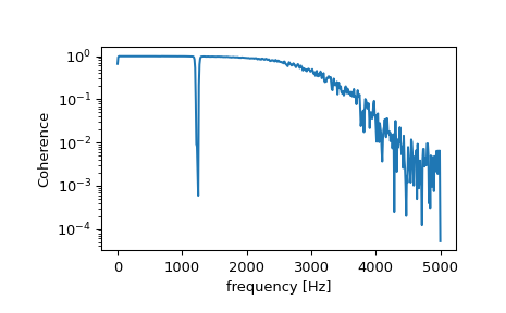 ../../_images/scipy-signal-coherence-1.png