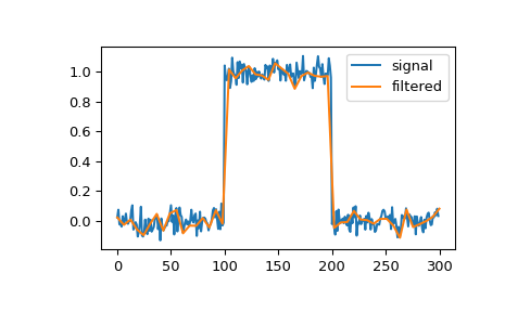 ../../_images/scipy-signal-cspline1d-1.png