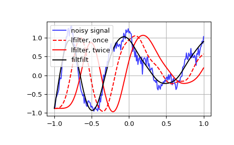 ../../_images/scipy-signal-lfilter-1.png