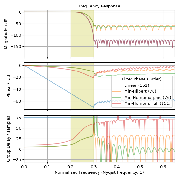 ../../_images/scipy-signal-minimum_phase-1_00_01.png