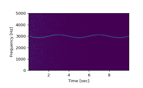 ../../_images/scipy-signal-spectrogram-1_00_00.png