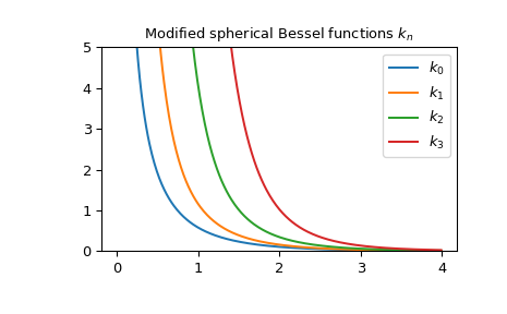 ../../_images/scipy-special-spherical_kn-1.png