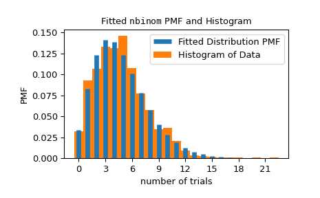 ../../_images/scipy-stats-_result_classes-FitResult-plot-1.png