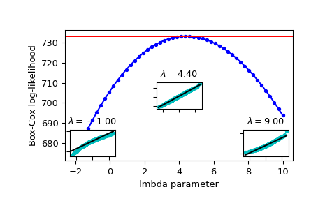 ../../_images/scipy-stats-boxcox_llf-1.png