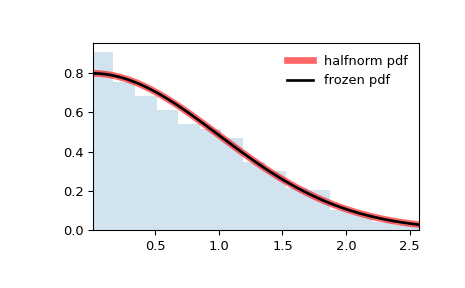 ../../_images/scipy-stats-halfnorm-1.png