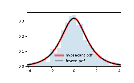 ../../_images/scipy-stats-hypsecant-1.png