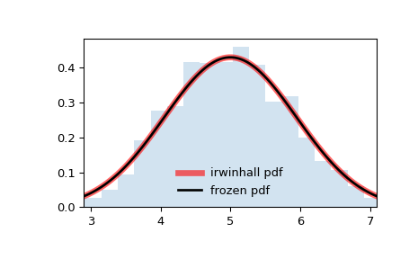 ../../_images/scipy-stats-irwinhall-1.png