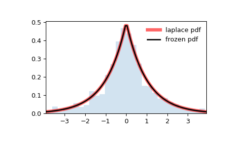 ../../_images/scipy-stats-laplace-1.png