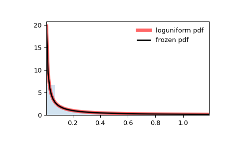 ../../_images/scipy-stats-loguniform-1_00_00.png