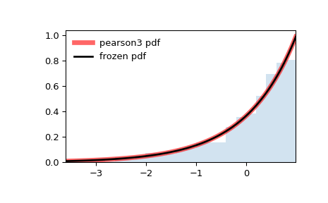 ../../_images/scipy-stats-pearson3-1.png