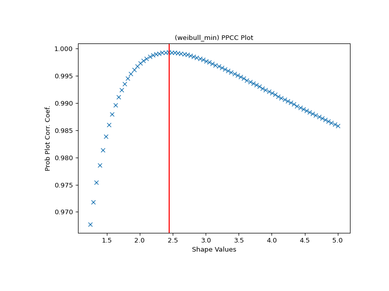 ../../_images/scipy-stats-ppcc_max-1.png