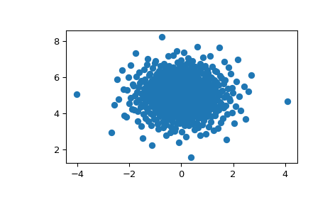 ../../_images/scipy-stats-qmc-MultivariateNormalQMC-1.png