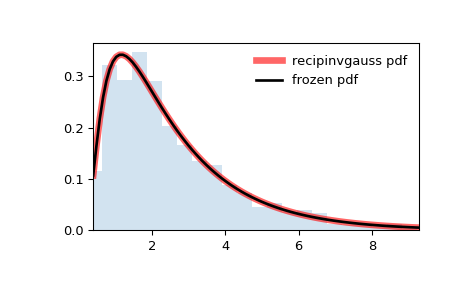 ../../_images/scipy-stats-recipinvgauss-1.png