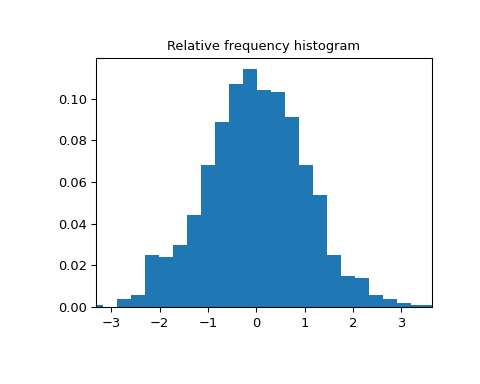 ../../_images/scipy-stats-relfreq-1.png