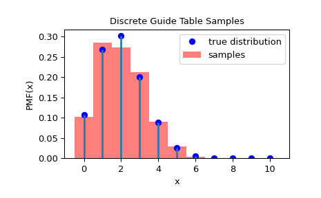 ../../_images/scipy-stats-sampling-DiscreteGuideTable-1_00_00.png