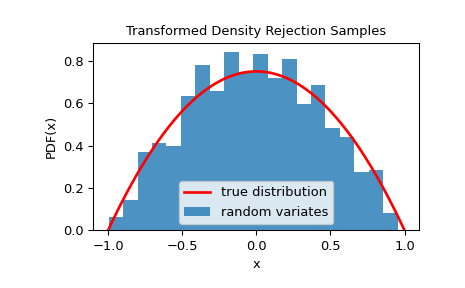 ../../_images/scipy-stats-sampling-TransformedDensityRejection-1.png