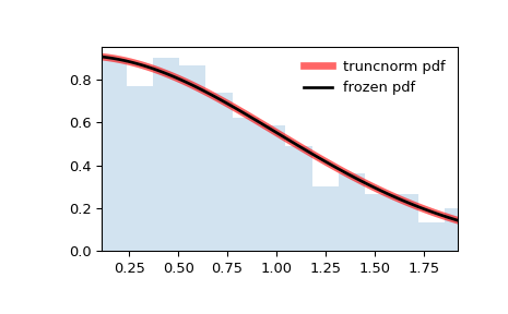 ../../_images/scipy-stats-truncnorm-1_00_00.png