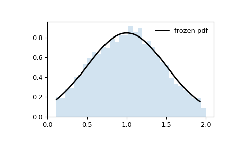 ../../_images/scipy-stats-truncnorm-1_02_00.png