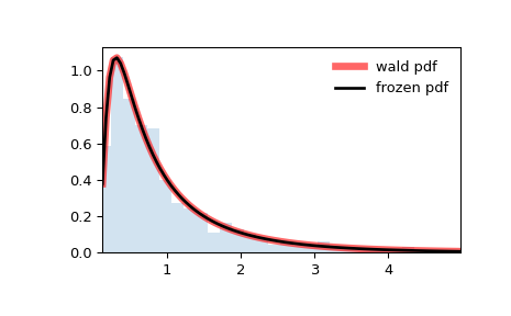 ../../_images/scipy-stats-wald-1.png