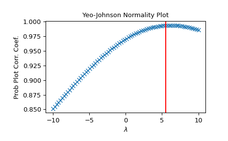 ../../_images/scipy-stats-yeojohnson_normmax-1.png