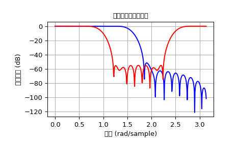 "此代码显示了一个 X-Y 图，Y 轴为幅度响应，X 轴为频率。第一个（低通）蓝色轨迹在开始时有一个通带，约为 0 dB，并在中间部分曲线下降，阻带约为 -80 dB，有一些波动。第二个（带阻）红色轨迹在开始和结束时约为 0 dB，但中间部分下降约 60 dB，滤波器将抑制信号。"
