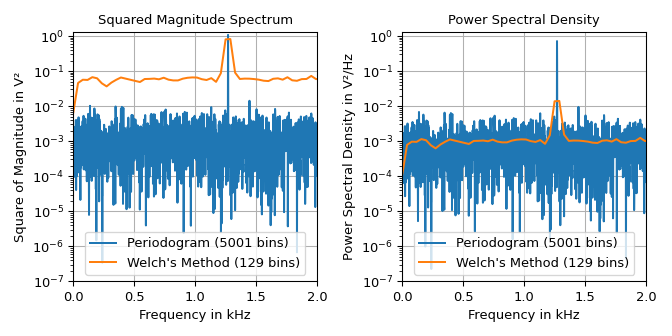 ../_images/signal_SpectralAnalysis_PeriodogramWelch.png