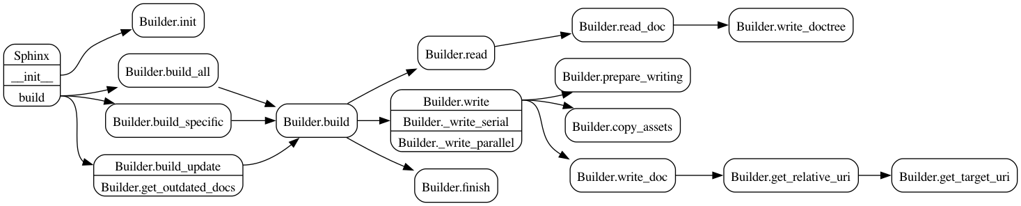 // UML for the standard Sphinx build workflow

digraph build {
    graph [
        rankdir=LR
    ];
    node [
        shape=rect
        style=rounded
    ];

    "Sphinx" [
        shape=record
        label = "Sphinx | <init> __init__ | <build> build"
    ];
    "Sphinx":init -> "Builder.init";
    "Sphinx":build -> "Builder.build_all";
    "Sphinx":build -> "Builder.build_specific";
    "Builder.build_update" [
        shape=record
        label = "<p1> Builder.build_update | Builder.get_outdated_docs"
    ];
    "Sphinx":build -> "Builder.build_update":p1 ;

    "Builder.build_all" -> "Builder.build";
    "Builder.build_specific" -> "Builder.build";
    "Builder.build_update":p1 -> "Builder.build";

    "Builder.build" -> "Builder.read";
    "Builder.write" [
        shape=record
        label = "<p1> Builder.write | Builder._write_serial | Builder._write_parallel"
    ];
    "Builder.build" -> "Builder.write";
    "Builder.build" -> "Builder.finish";

    "Builder.read" -> "Builder.read_doc";
    "Builder.read_doc" -> "Builder.write_doctree";

    "Builder.write":p1 -> "Builder.prepare_writing";
    "Builder.write":p1 -> "Builder.copy_assets";
    "Builder.write":p1 -> "Builder.write_doc";

    "Builder.write_doc" -> "Builder.get_relative_uri";

    "Builder.get_relative_uri" -> "Builder.get_target_uri";
}