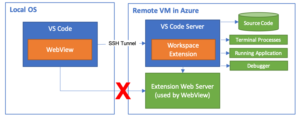 Webview问题