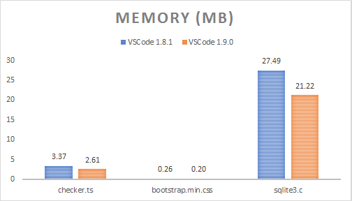 Memory usage