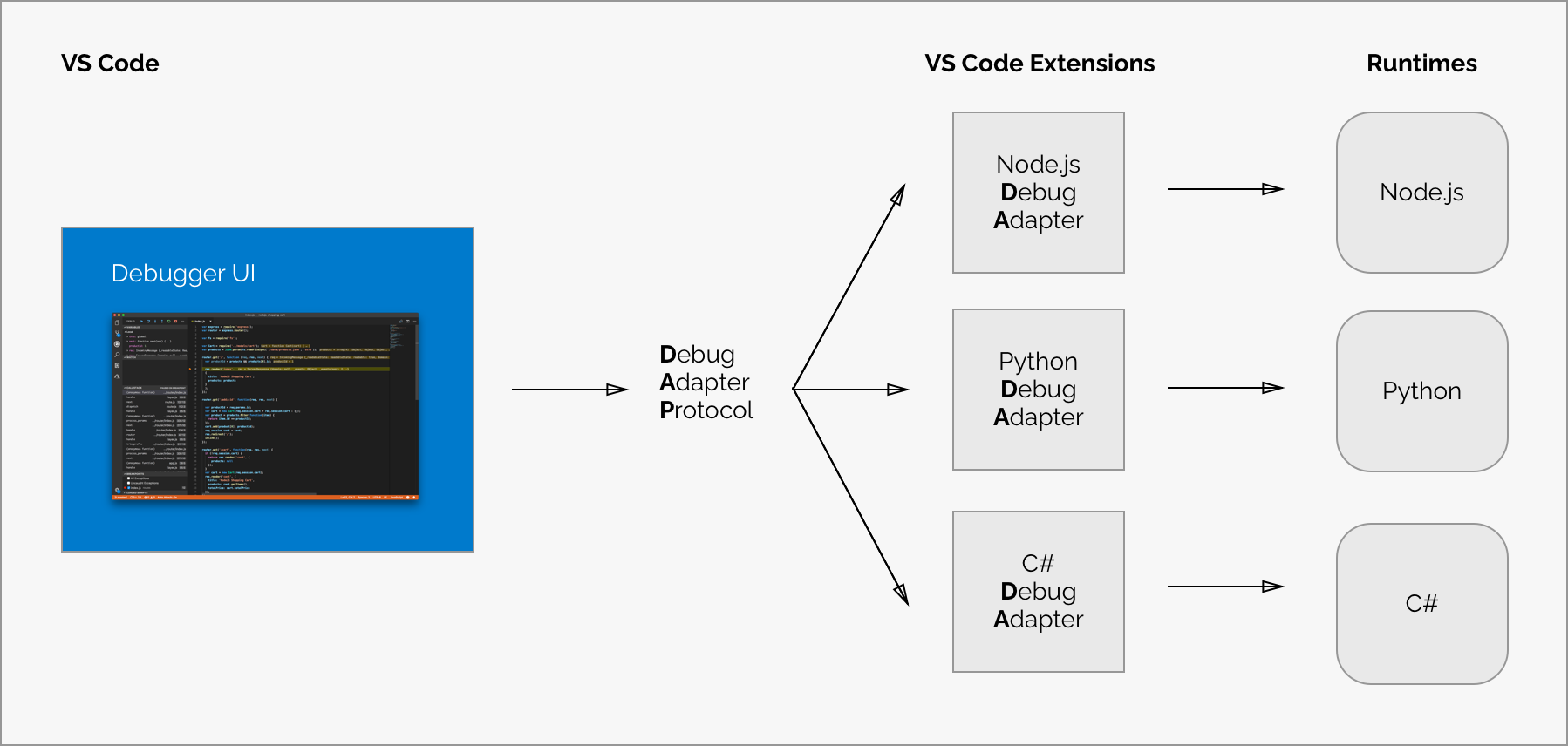 VS Code 调试架构