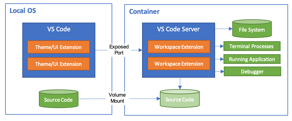 Dev Containers 架构图