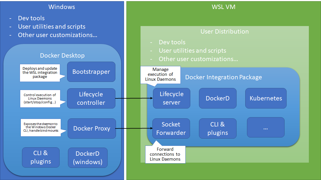 WSL 2中的Docker