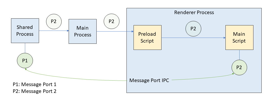 VS Code 中共享进程和渲染器进程之间的消息端口交换